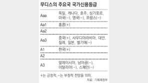 무디스, 한국 신용전망 사상첫 ‘A1 긍정적’ 상향