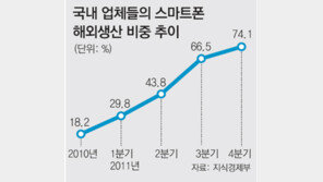 잘나가는 휴대전화, 공장도 ‘나갔다’
