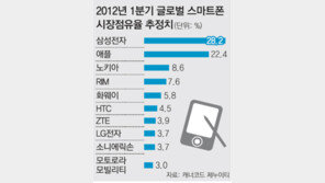 美 포브스 인터넷판 전망 “삼성 스마트폰, 애플 제치고 1분기 판매 1위”