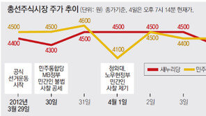 [4·11총선 D-6]사찰 파문에 주가 엎치락뒤치락… 새누리 4300원 - 민주 4400원