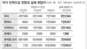 고용부, 엉터리 통계로 일자리 10년大計