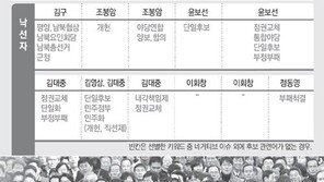 [동아일보를 통해 본 선거]<下> 역대 대선에서 드러난 시대정신은?