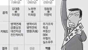 1960년대부터 폭로전 시작… 색깔론-지역감정 기승
