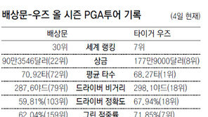 마스터스 첫 출전 배상문 “우즈에 쏠릴 무수한 눈에 나를 새겨주겠다”