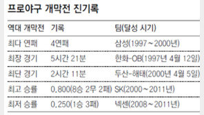 류현진 ‘개막 사나이’… 네번 등판