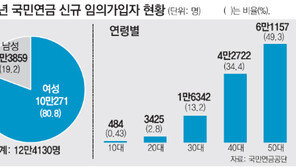 노후준비 위해… 국민연금 자발적 가입 급증
