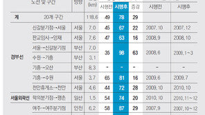고속도로 갓길 신호등 달아 개방했더니… 시속 35km → 98km