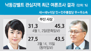 [4·11총선 D-5]낙동강벨트, 표절논란 문대성 지지율 떨어져