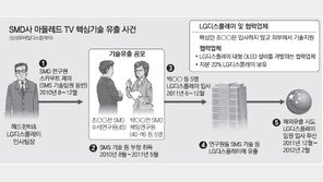 90조 TV시장 이끌 삼성 신기술, LG로 유출… 中으로도 샐 뻔
