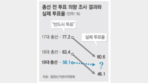 [4·11총선 D-4]유권자 58% “이번 총선 반드시 투표”