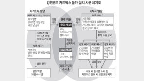 몰카도박은 강원랜드 등치려던 자작극… 수사중 진짜 사기단 적발