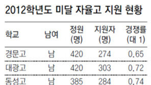 정원 못채워도 남녀공학은 못하겠다는 男자율고, 왜?