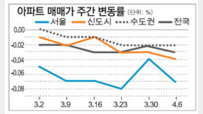 [매매 시황]수도권 전역 ‘하락 한파’… 서울 16주 연속 ↓