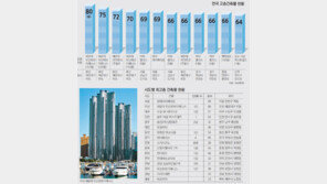 [아하! 경제뉴스]국내 초고층 건물 분포 등 건축물 현황은?