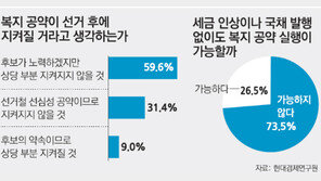 성인 91% “총선 복지공약 안 지켜질 것”