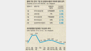 ‘품절債’ 한국 채권, 갖고싶다 아우성