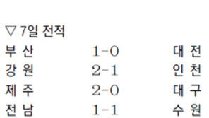 우승후보 성남 강등권 추락… 안방서 포항에 0-2 패배
