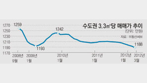 수도권 아파트 매매가, 금융위기 때보다 더 하락