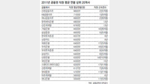 금융권 연봉 톱… 금융지주-신한, 은행-씨티, 증권-삼성