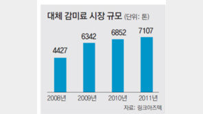 “당흡수 억제” 설탕 대체 감미료 시장 ‘쑥’