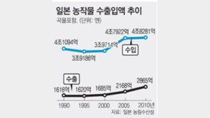 [Global Economy]“日 농업 살리자”… 日 종합상사 ‘구원등판’