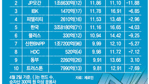 [부자됩시다]채권보다 주식형, 국내보다 해외펀드 훨훨 날았다