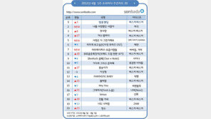 버스커 버스커 ‘벚꽃 엔딩’, 소리바다 주간차트 1위 ‘봄바람 살랑살랑’