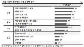 소비자들, 국내 완성차업체 ‘기업경영 윤리’ 못 믿어!
