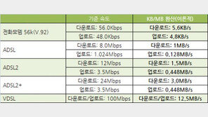 100메가 인터넷, 왜 속도는 겨우 12메가?