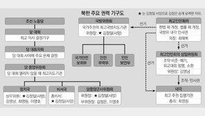 김정은, 최측근 김정각 전진배치… ‘총비서 승계’ 정지작업?