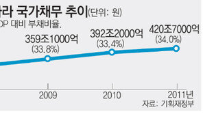 나랏빚 첫 400조 돌파… 복지공약 떠안을땐 ‘빨간불’