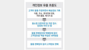 인터넷몰 물건 사니… 내 개인정보 마구 팔렸다