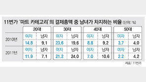 온라인몰 식음료코너는 남성들이 ‘큰손’