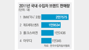 BMW-벤츠-아우디폭스바겐 獨 수입차 3총사 작년 한국 매출 1조 나란히 돌파