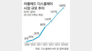 아몰레드가 대세… 1분기 매출 160% ↑