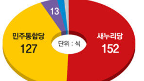 [약속 2012 4·11총선]새누리도 놀란 과반…역시 대세는 박근혜?