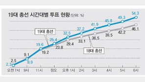 [약속 2012 4·11총선]비 그치자 투표율 반짝… 18대보다 8.2%P ↑