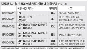 [약속 2012 4·11총선]혼란만 키운 지상파 3社 공동출구조사… 70억짜리 헛발질
