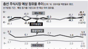 [약속 2012 4·11총선]총선주식시장 최종 주가는 백중세