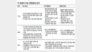 [약속 2012 4·11총선]한풀꺾인 野 포퓰리즘 공세… 대선 앞두고 부활 가능성