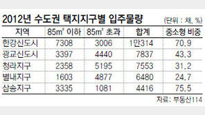 [Home&Dream]수도권 택지지구-신도시서 연내 7만채 ‘집들이’