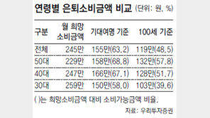 은퇴 준비자금 평균 75.5세면 바닥