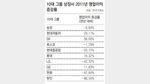 작년 SK 영업이익 36% ‘껑충’… 증가율 1위
