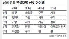 남성 패션 아이템 ‘연령따라 달라요’