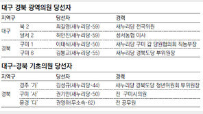 [대구/경북/4·11 총선 이후]“현실적 정책-웃음주는 정치 기대합니다 ”