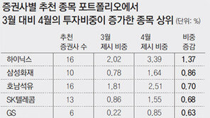전기전자-통신 맑음 vs 철강-금속-화학 흐림… 증권사들 4월 추천종목 분석