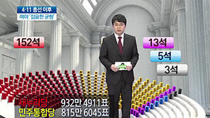 [뉴스A]절묘한 균형…여 ‘의석’-야 ‘득표’ 앞섰다