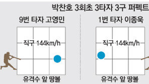 박찬호 ‘명불허전’… 두산전 6.1이닝 2실점 첫승