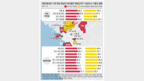 [약속 2012 4·11총선 이후]“12월 대선도 새누리 46.6%-야권 45.2%로 초박빙 예상”