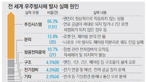 [北 장거리로켓 발사 실패]北이 실패했다고 얕봐선 안되는 이유